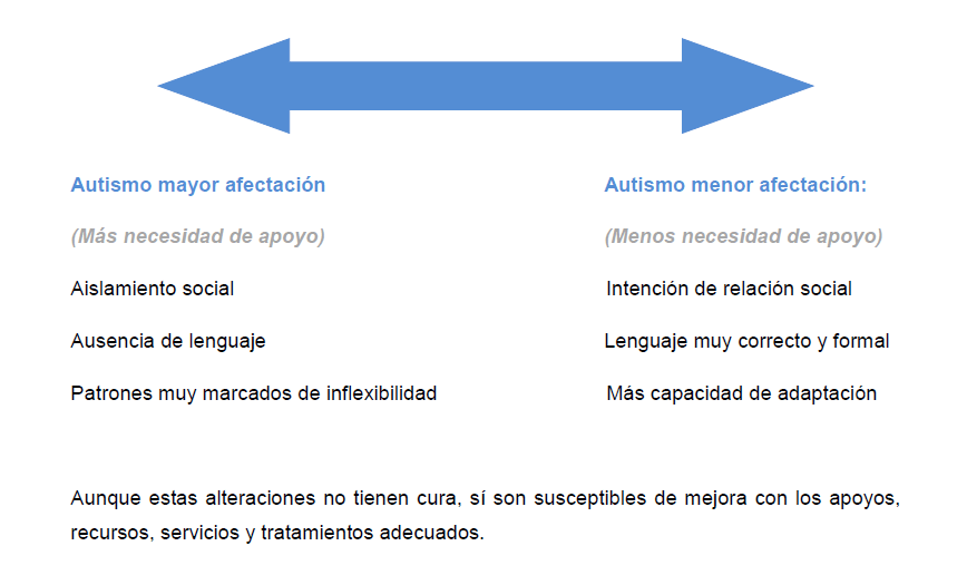 Espectro del autismo